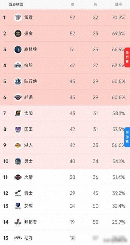 莱切斯特城大胜诺里奇，积分榜上升